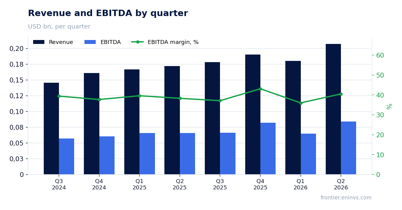 Revenue and EBITDA by quarter