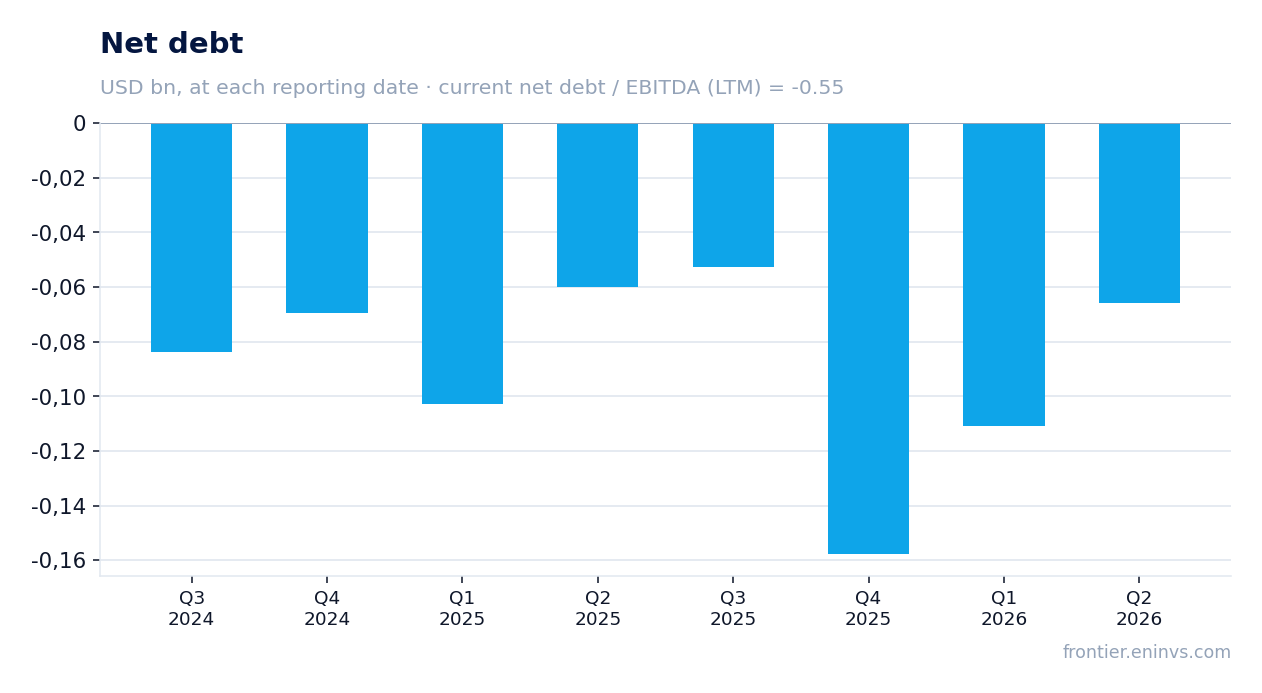 Net debt at reporting dates