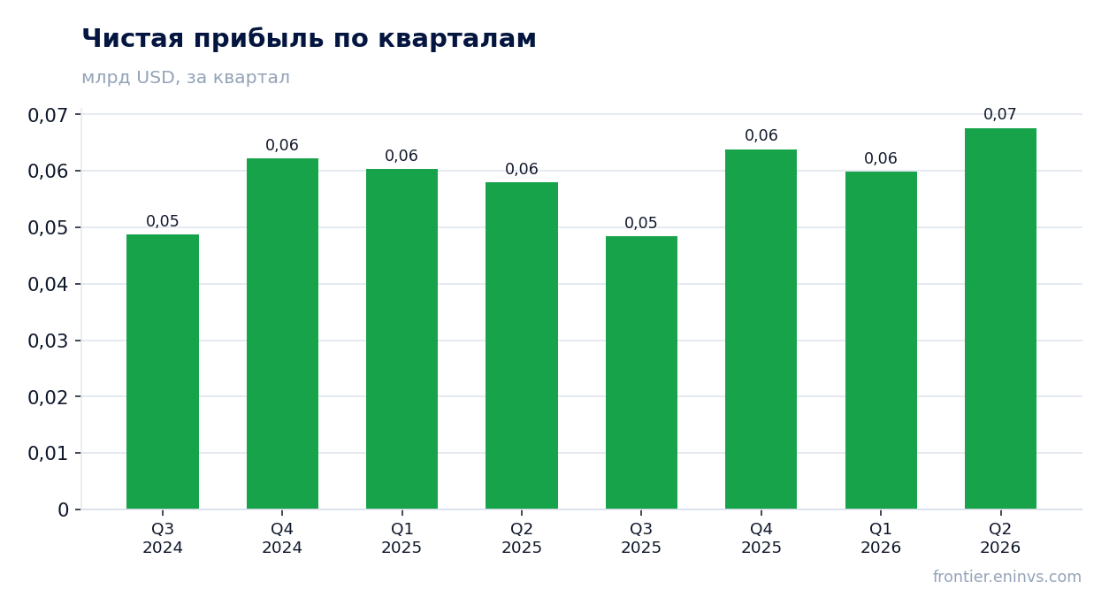 Чистая прибыль по кварталам