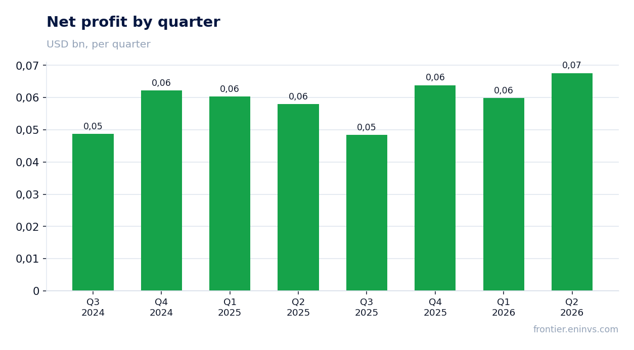 Net profit by quarter