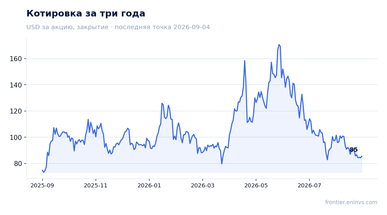 Котировка за три года
