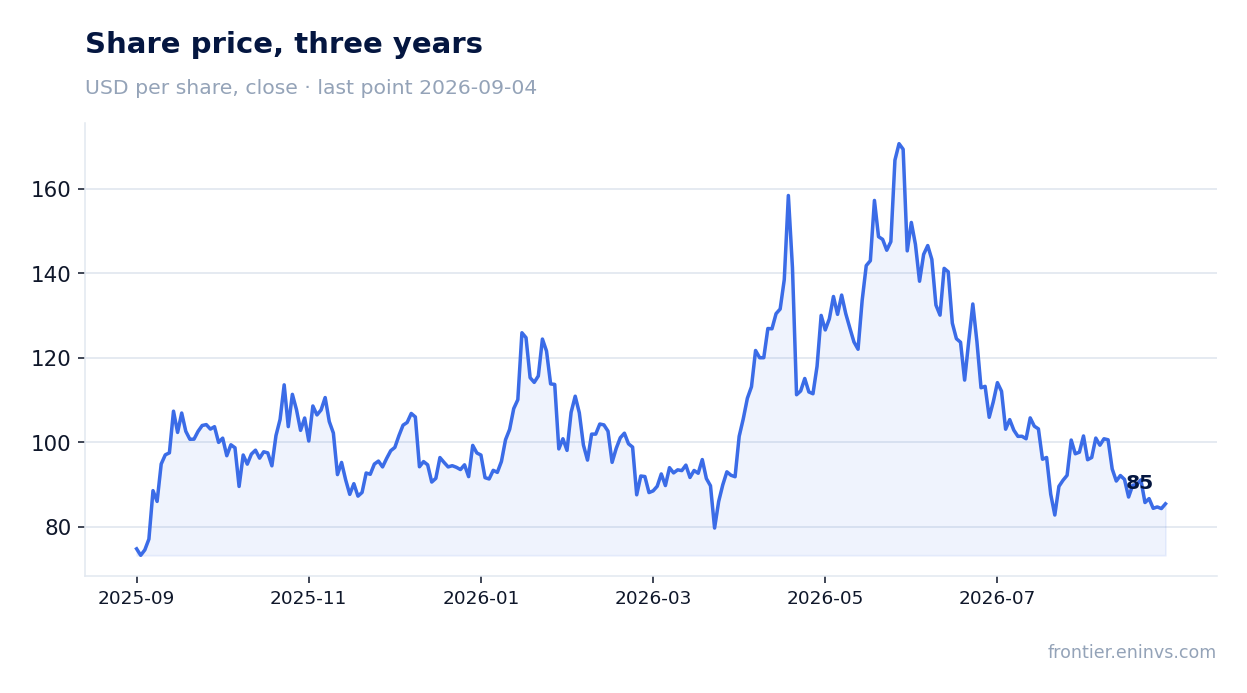 Share price, three years