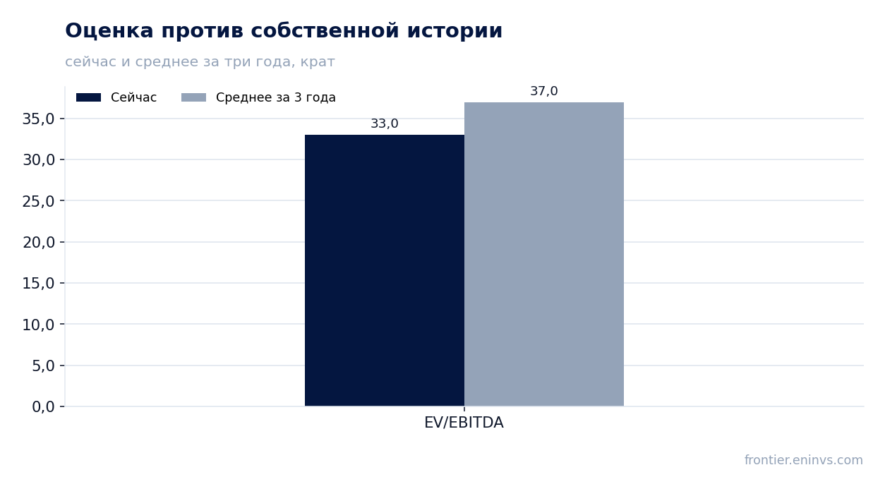 Оценка против собственной истории
