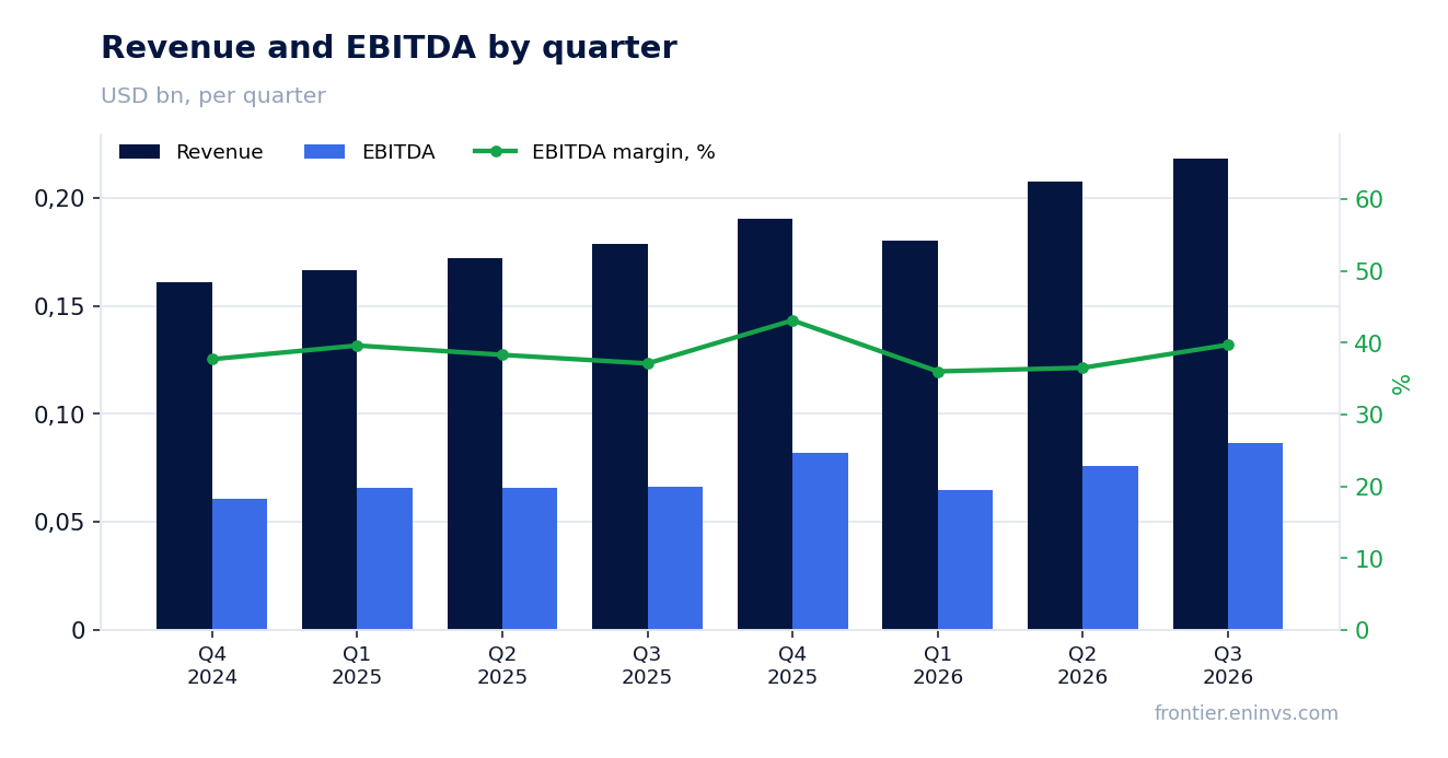 Revenue and EBITDA by quarter