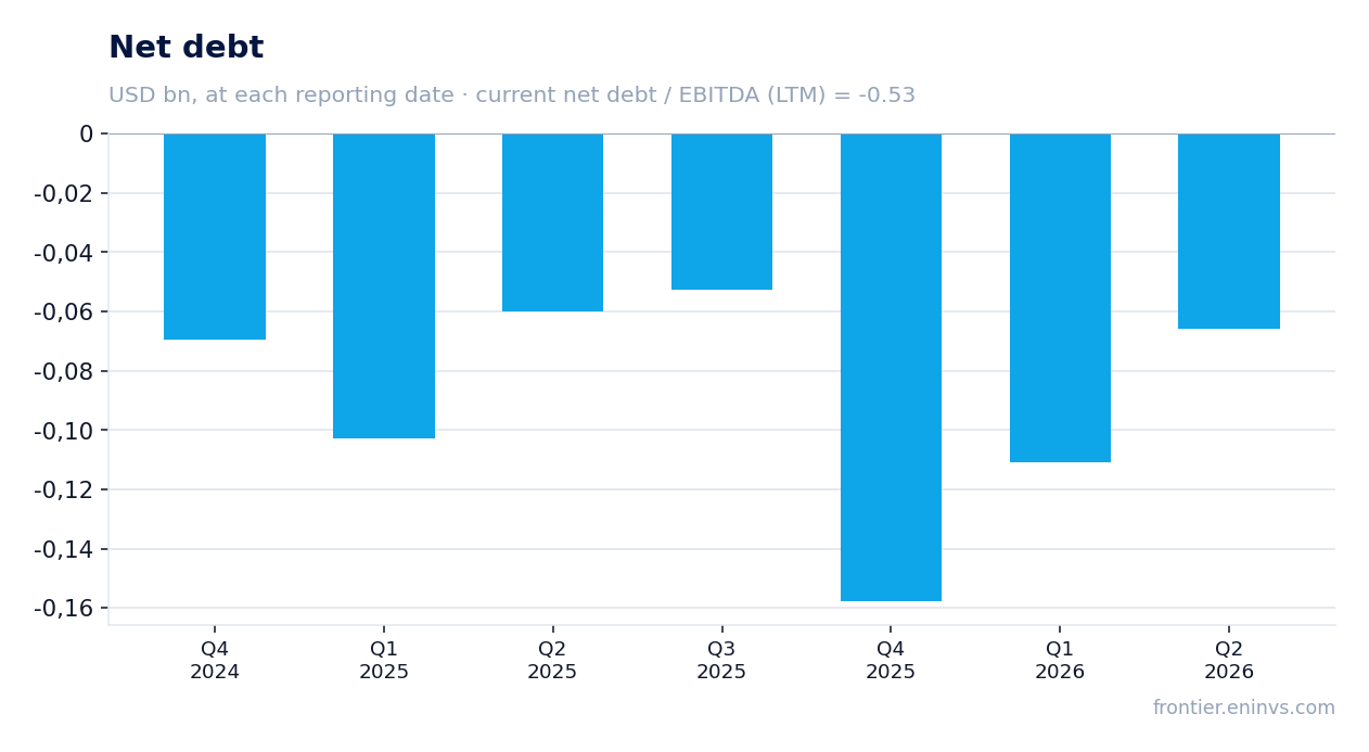 Net debt at reporting dates