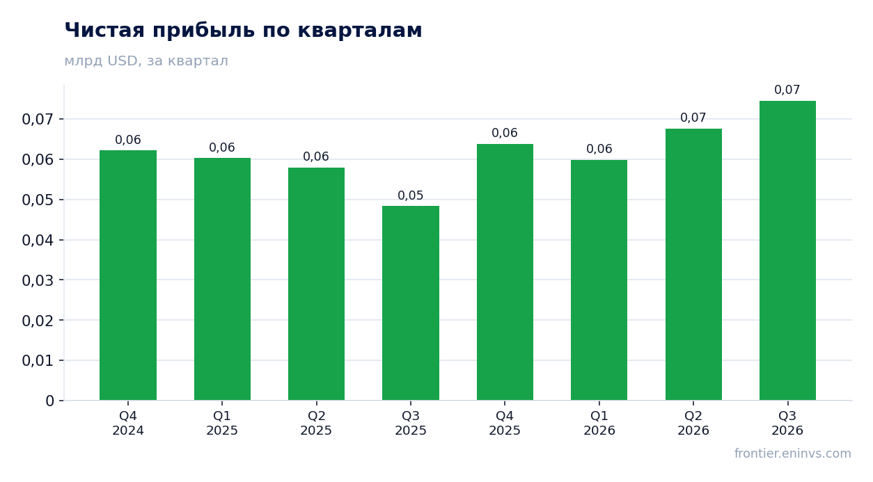 Чистая прибыль по кварталам