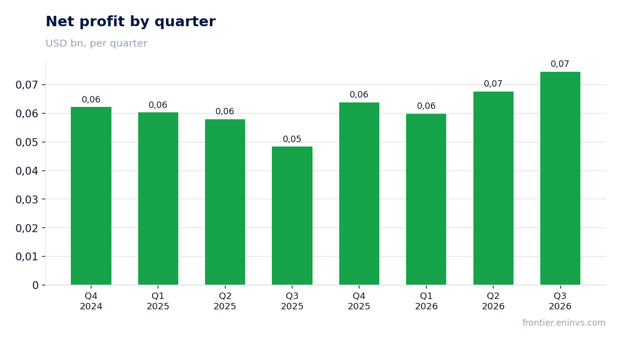 Net profit by quarter