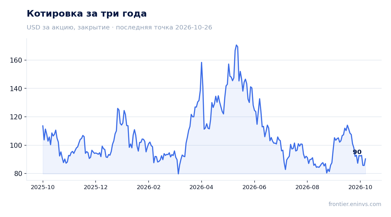 Котировка за три года
