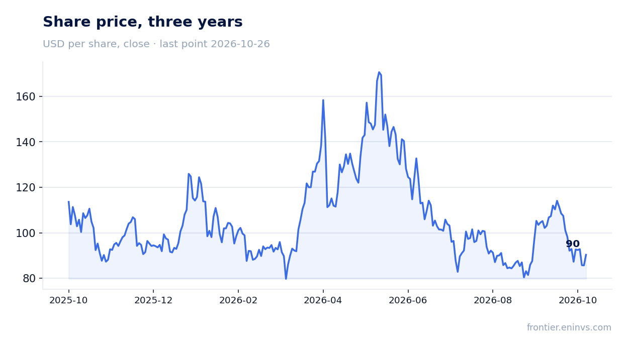 Share price, three years