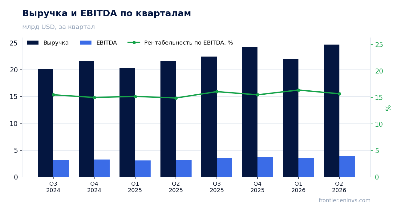 Выручка и EBITDA по кварталам