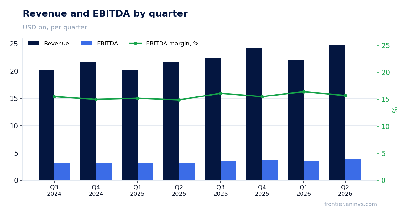 Revenue and EBITDA by quarter