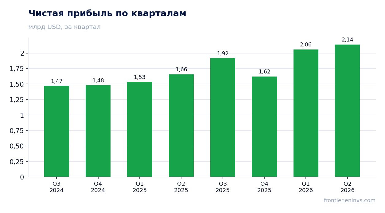 Чистая прибыль по кварталам