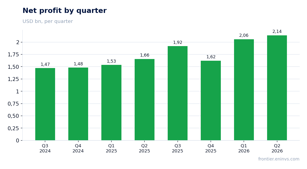 Net profit by quarter
