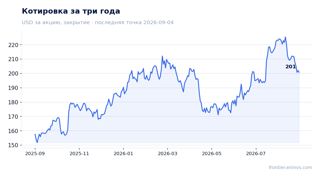 Котировка за три года