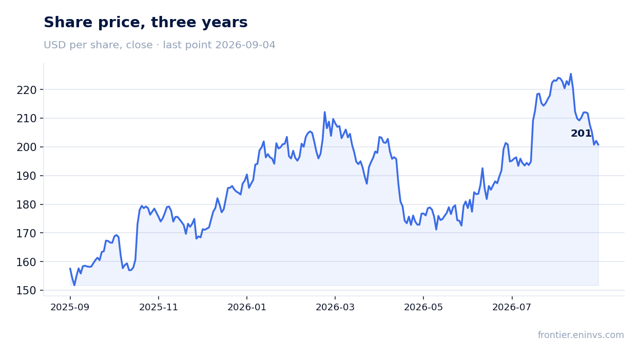 Share price, three years