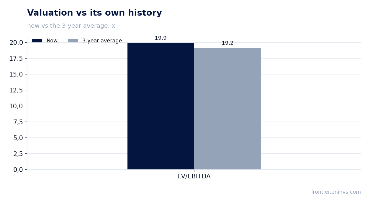 Valuation vs its own history