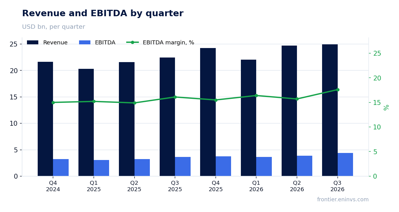 Revenue and EBITDA by quarter