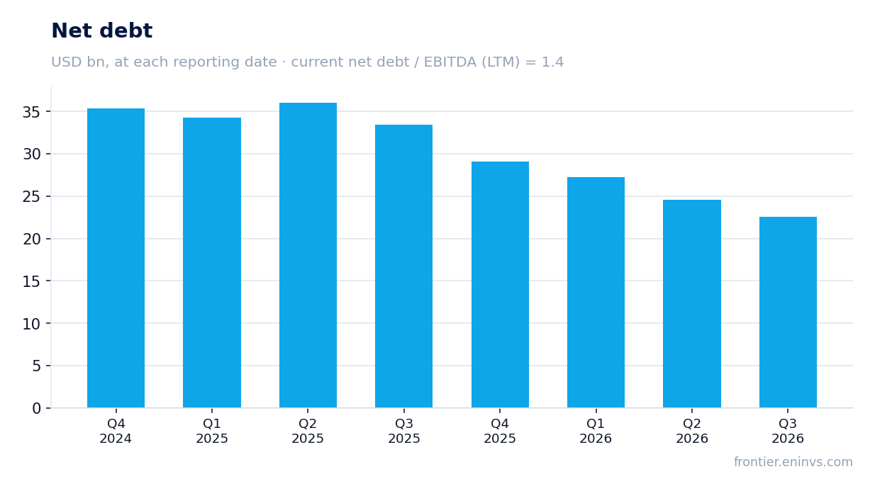 Net debt at reporting dates