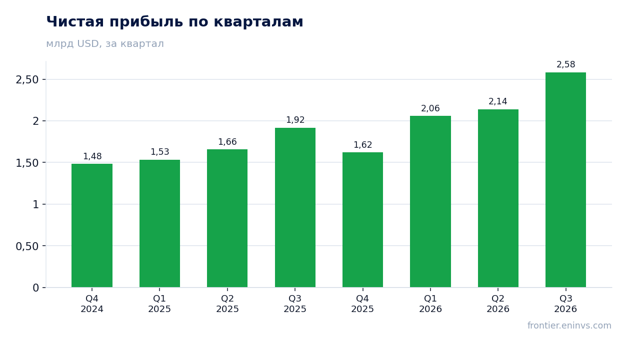 Чистая прибыль по кварталам