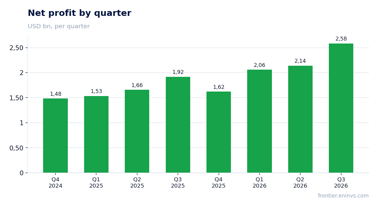 Net profit by quarter
