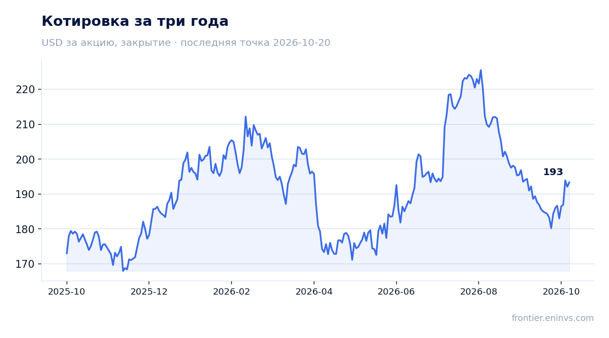 Котировка за три года