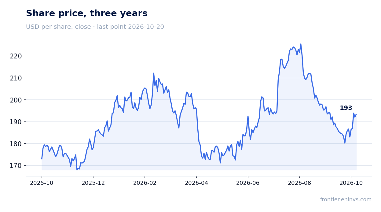 Share price, three years