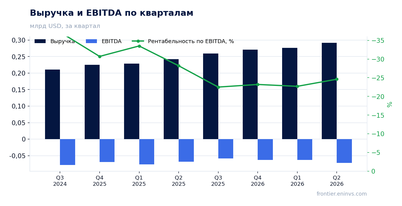 Выручка и EBITDA по кварталам