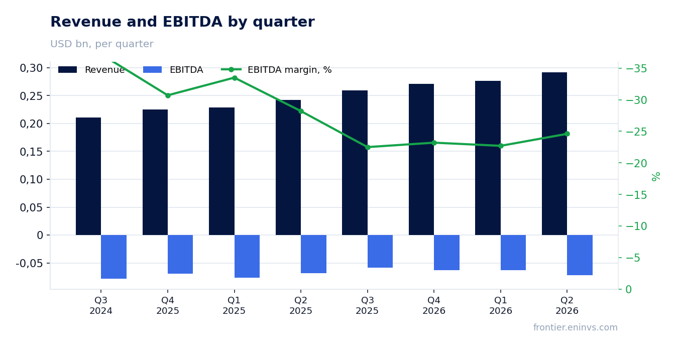 Revenue and EBITDA by quarter