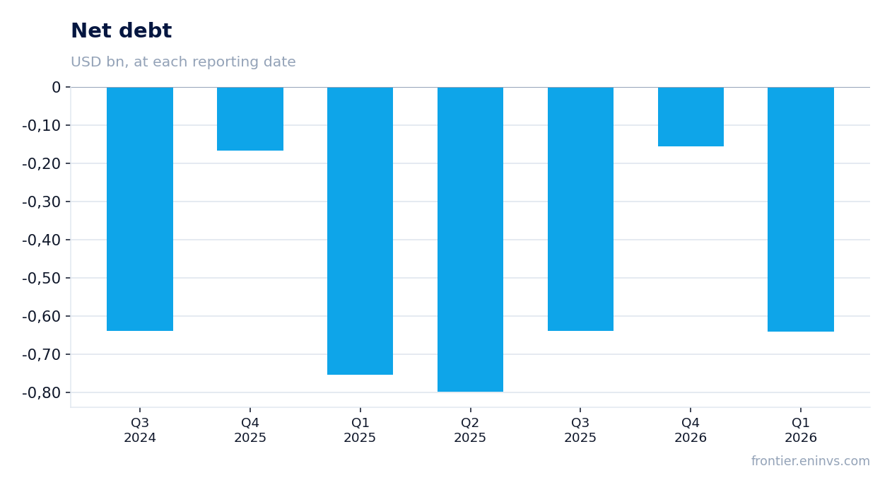 Net debt at reporting dates