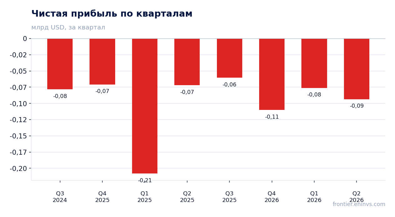 Чистая прибыль по кварталам