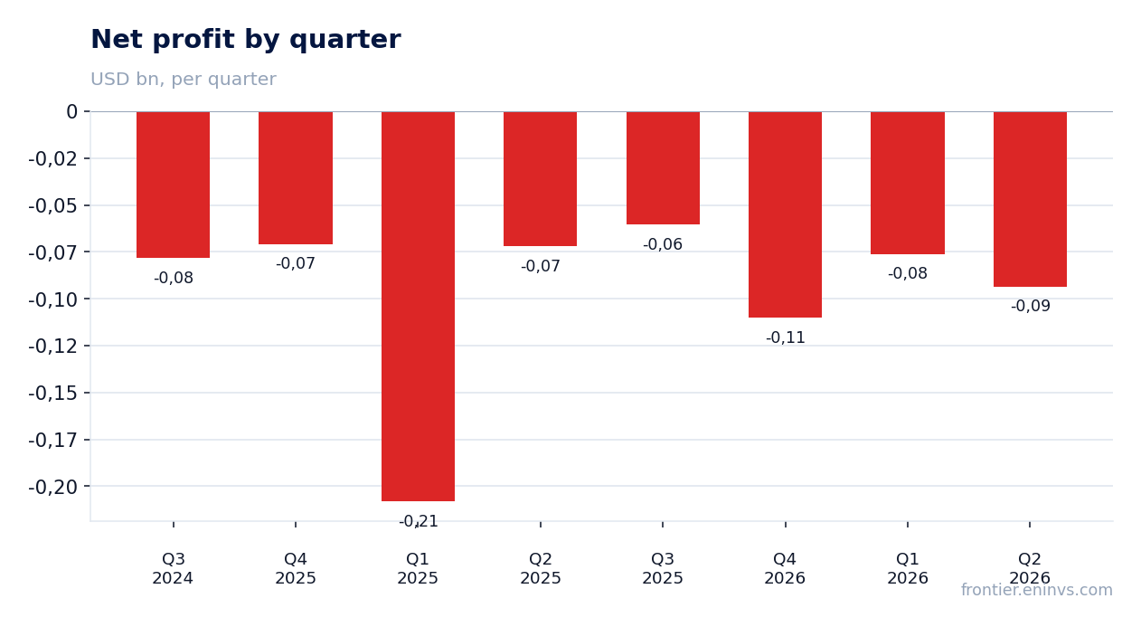 Net profit by quarter