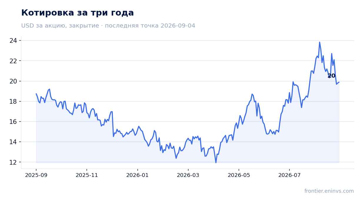 Котировка за три года