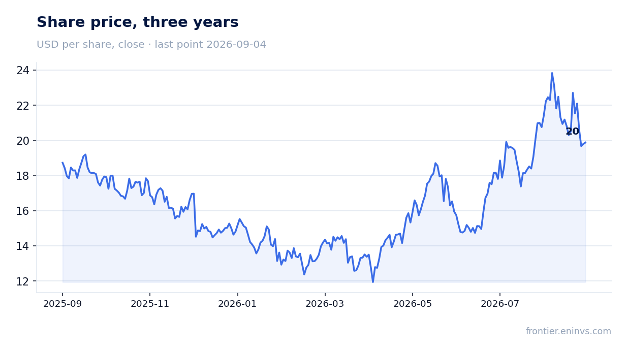 Share price, three years