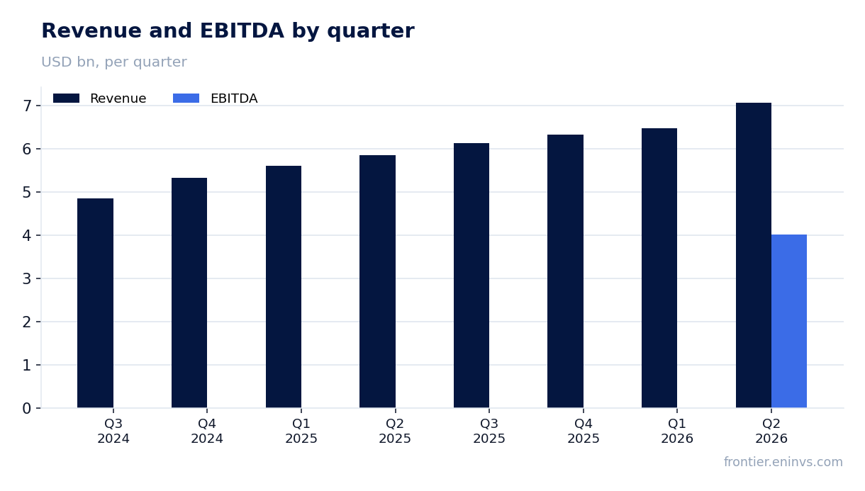 Revenue and EBITDA by quarter