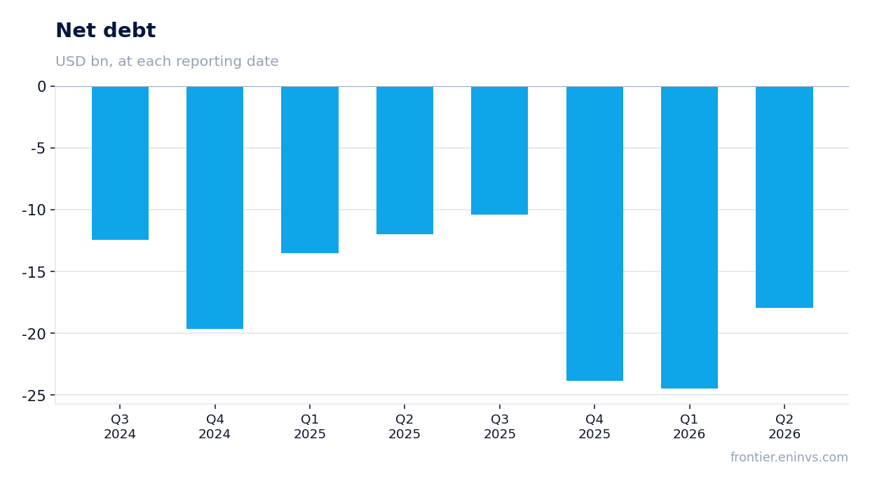 Net debt at reporting dates