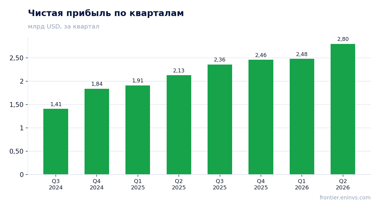 Чистая прибыль по кварталам