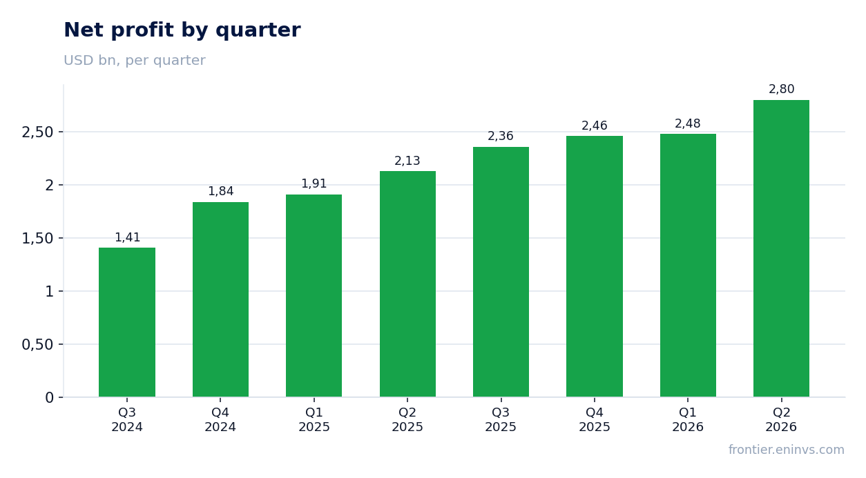 Net profit by quarter