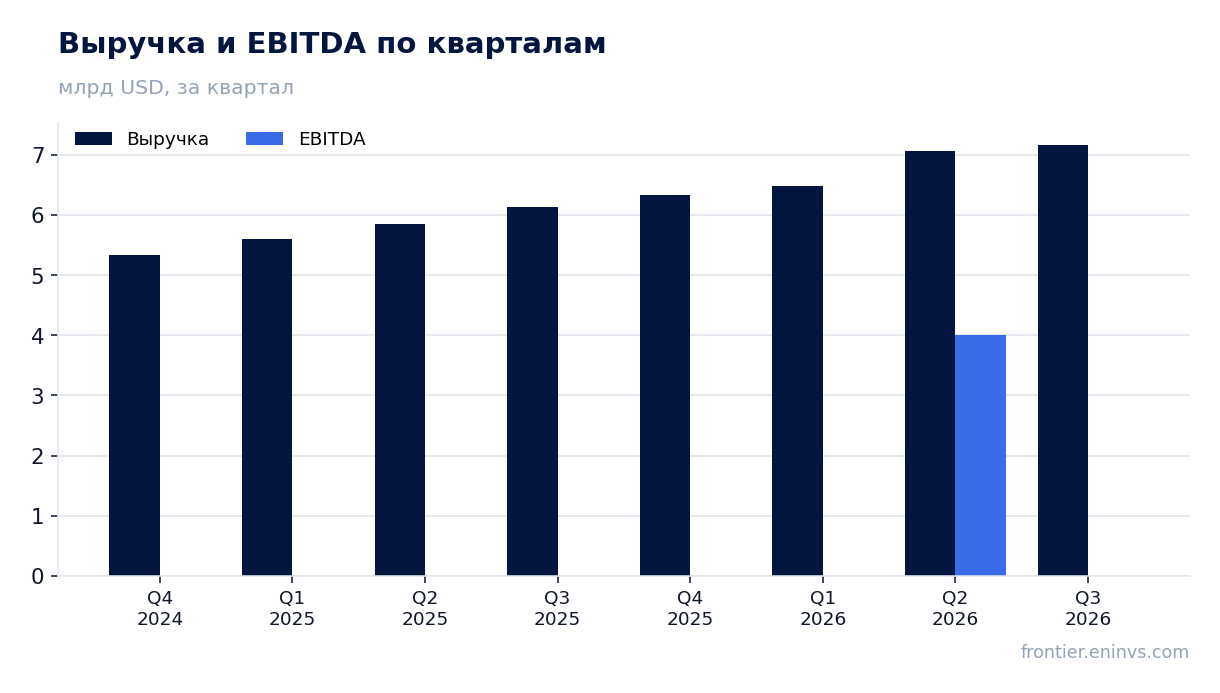 Выручка и EBITDA по кварталам