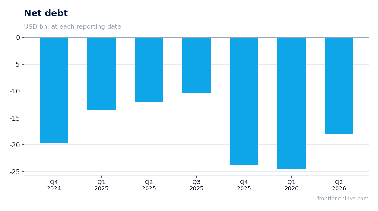 Net debt at reporting dates