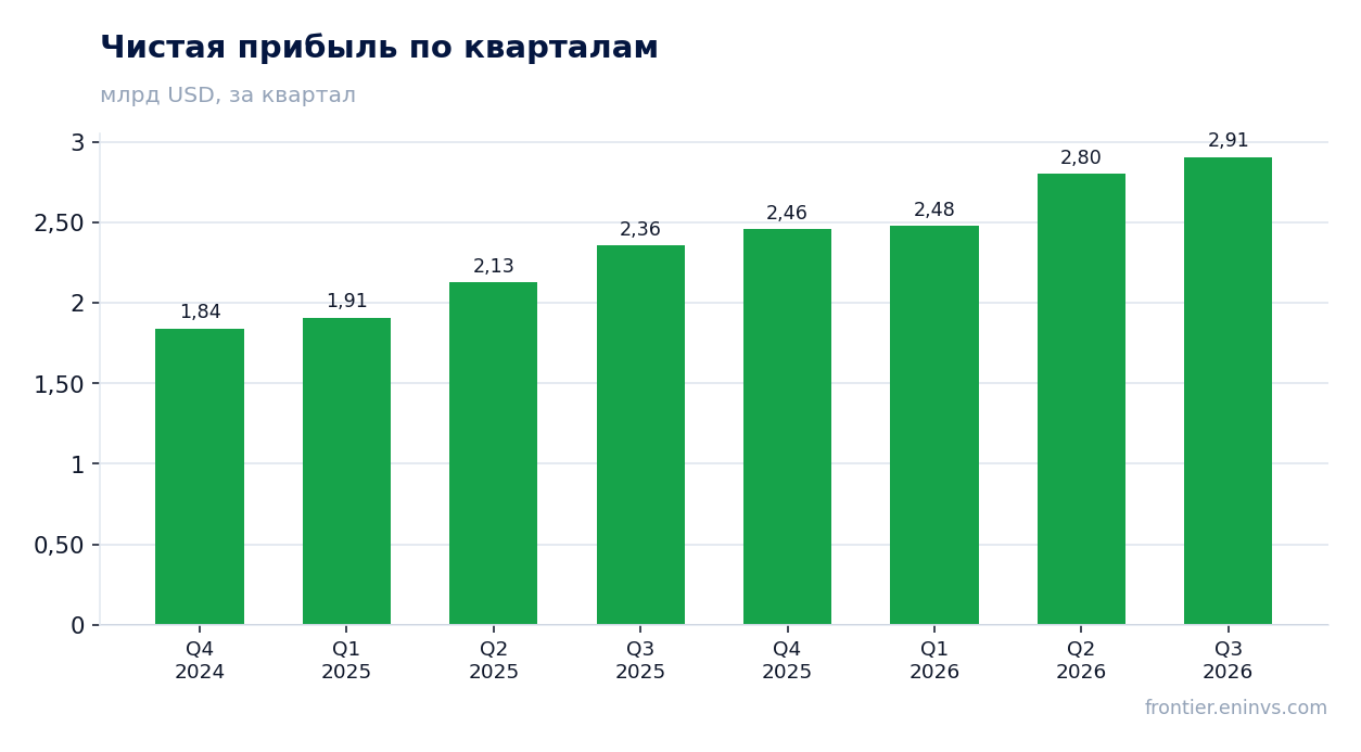 Чистая прибыль по кварталам
