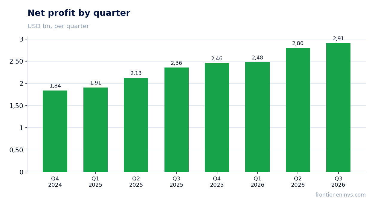 Net profit by quarter