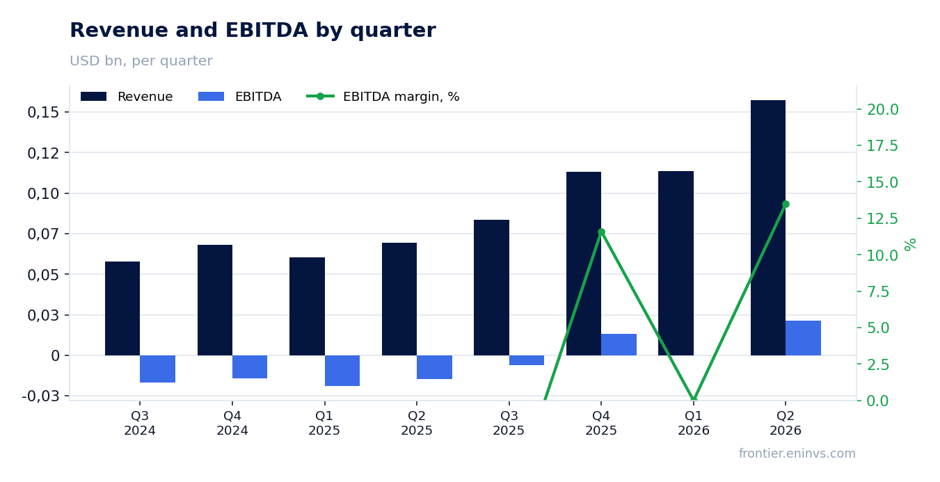 Revenue and EBITDA by quarter