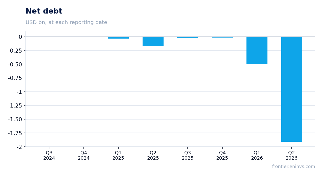 Net debt at reporting dates