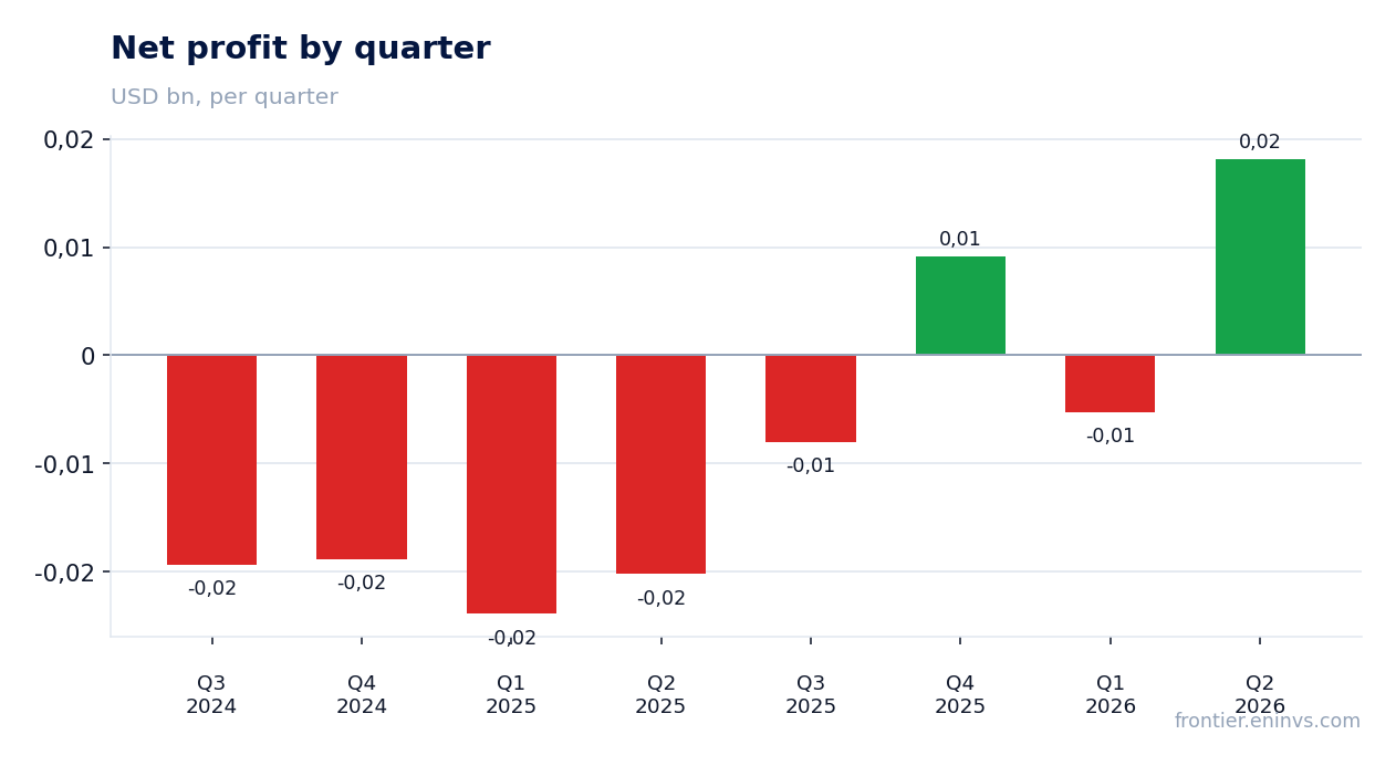 Net profit by quarter