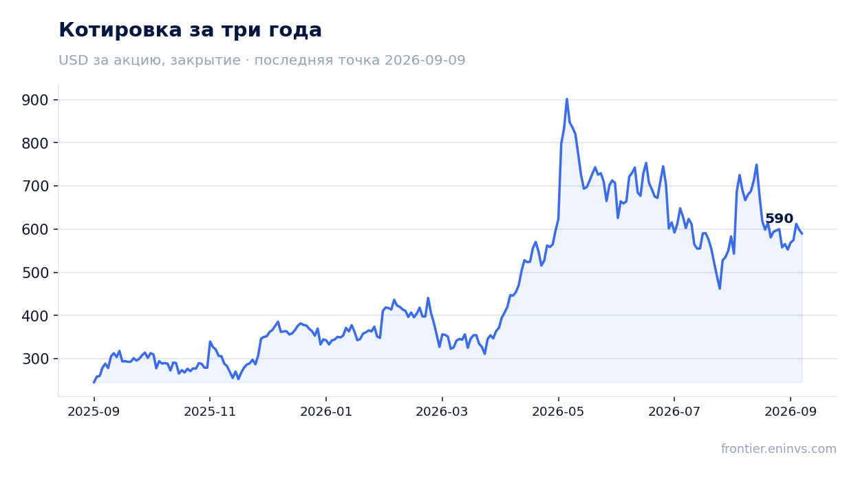 Котировка за три года