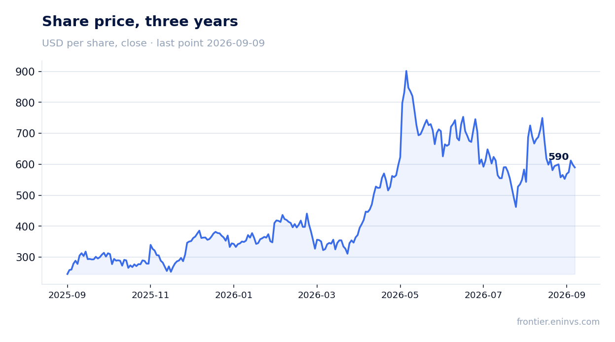 Share price, three years