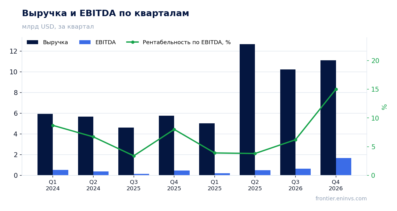 Выручка и EBITDA по кварталам