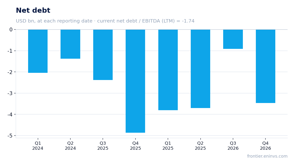 Net debt at reporting dates