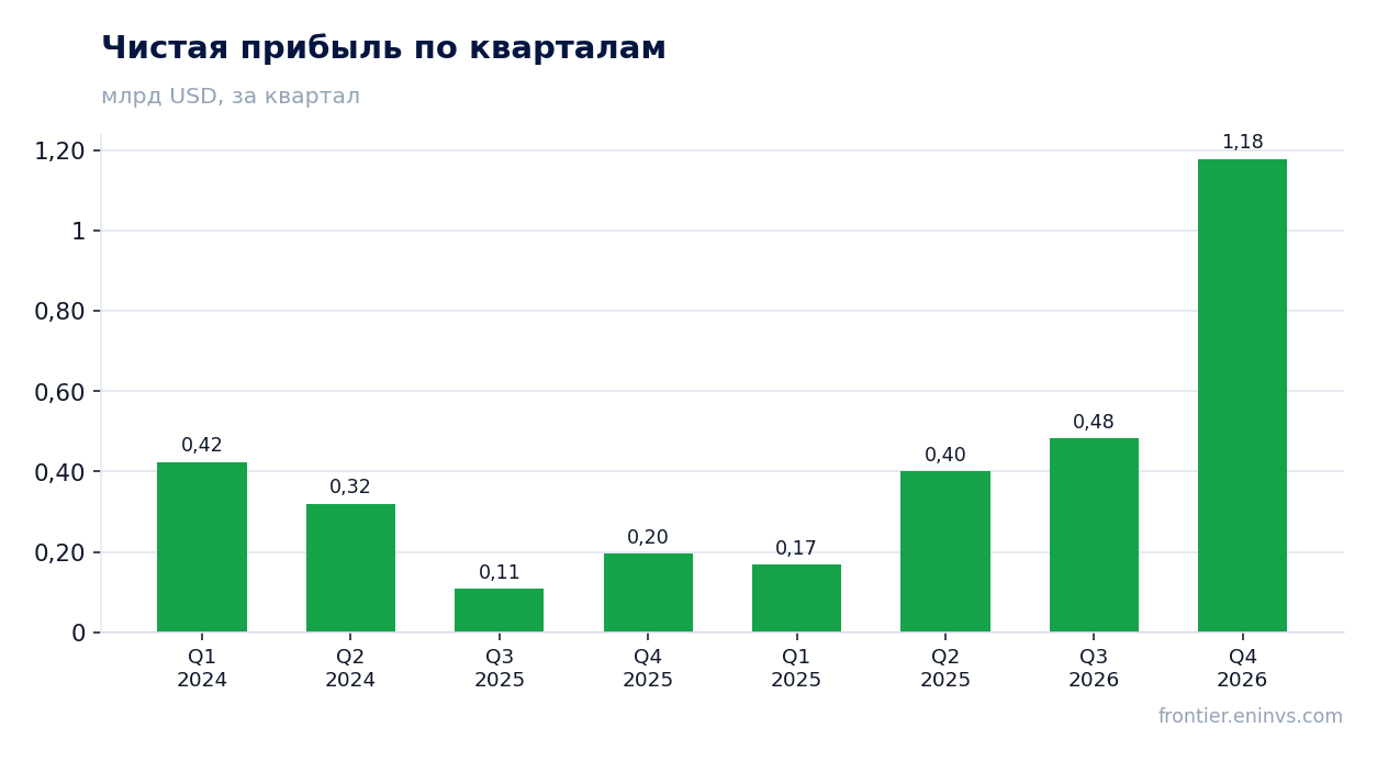 Чистая прибыль по кварталам