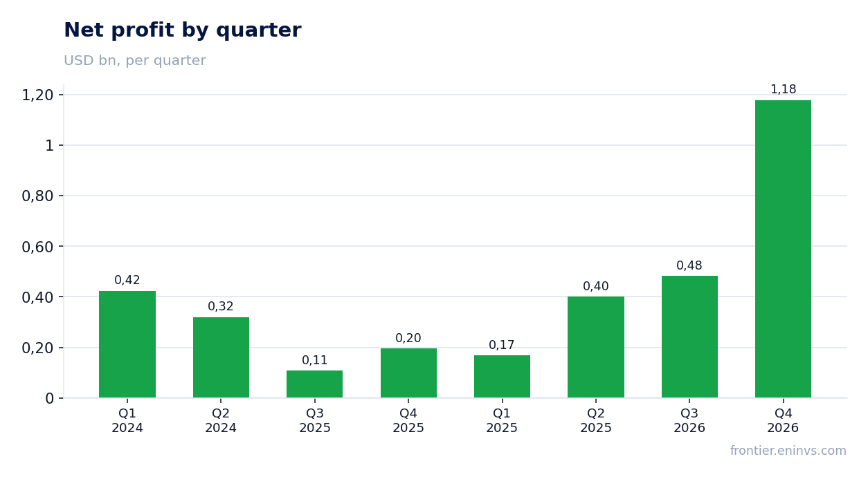 Net profit by quarter
